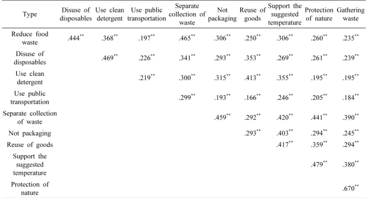 Table 4. Correlation analysis about practice degree of each environmental protection activity