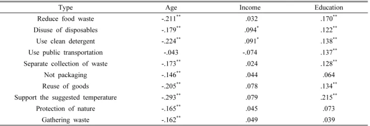 Table 6. Correlation analysis between social characteristics and environmental protection activity