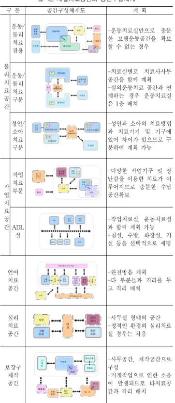 표  18.  재활치료공간의  공간구성체계  구  분 공간구성체계도 계  획 물 리 치 료 공 간 운동/물리치료겸용 -운동치료실만으로  충분한  보행운동공간을  확보할  수  없는  경우운동/물리치료구분-치료실별로  치료사사무공간을  함께  계획-실외운동치료  공간과  연계하는  경우  운동치료실은  1층  배치 성인/ 소아 치료 구분 -성인과  소아의  치료방법과  치료기기  및  기구에 있어  차이가  있으므로  구분하여  계획  가능 작 업 치 료 