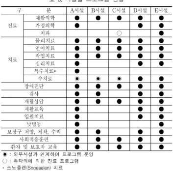 표  4.  시설별  인력  현황 (2003년  10월  현재,  단위  :  명) 구          분 전체 A시설 B시설 C시설 D시설 E시설 총  종사자 381 71 20 16 166 108 의 료 전 문 인 력 의사 24 4 1 1 7 11물리치료사62125621 18작업치료사30832125언어치료사1441234심리치료사74---3음악치료사11----간호사7810--3533 간호조무사 28 5 1 1 8 13 사회복지사 7 2 - 1 2 2 계 