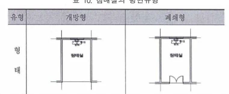 표  9.  참배실의  배치유형 유형 인접  배치 격리  배치 형 태 2)  단위  참배실의  평면계획 참배의식은  크게  전통적인  제례의식인  유.  불교  식  참 배의식과  개신교  식  참배의식으로  구분할  수  있는데  각  참배의식은  상이한  절차와  형식을  갖는다