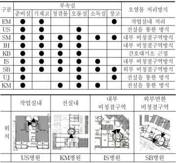 표  3.  조사병원  중환자부  병실구성과  병상면적,  병상간격  현황 병원 EM US SM IH KB IS SB UJ KM 개원년 1993 1993 1994 1996 2000 2000 2003 2004 공사 병실 18인 11인 2-6인 10인 6-7인 2-8인 2-4인 6인 4인 병상면적 6.3㎡ 6㎡ 10.9㎡ 7.9㎡ 7.9㎡ 7.9㎡ 10.9㎡ 7.9㎡ 10.9㎡ 병상간격 1.1m 1.1m 2.4m 1.5m 1.5m 1.5m 2.4m 1.5m 