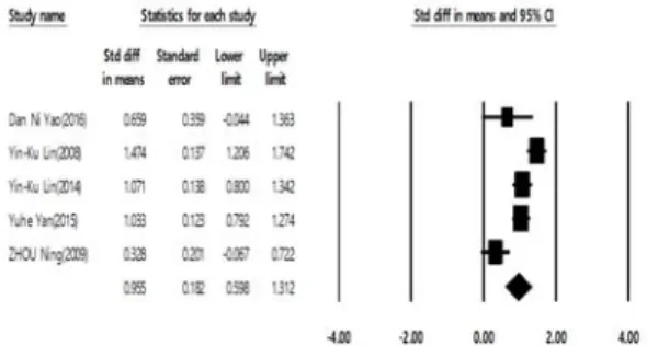 Fig. 5. Forest  plot  :  Herbal  medicine  group  vs  Placebo  group