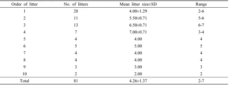 Table 2. Changes in the consecutive litter sizes among 7 females of  Tscherskia triton 