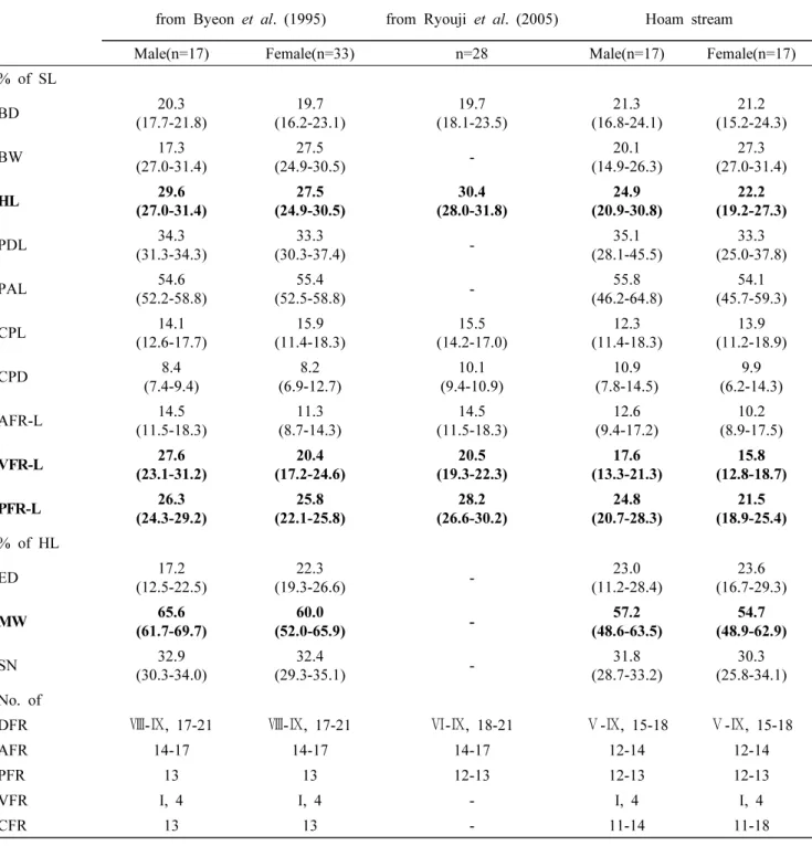 Table 2. Morphometric and meristic characters of collected  Cottus koreanus in Hoam stream