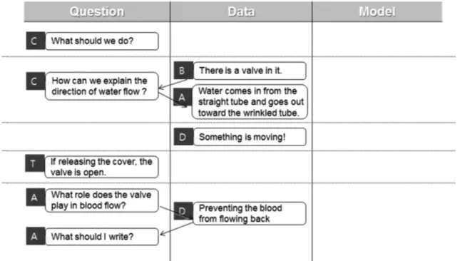 Fig. 6 Modeling discourse of group 6-8 (A, B, C, D: Student utterances, T: Teacher utterances,  Dotted line: Discontinuity in discourse)
