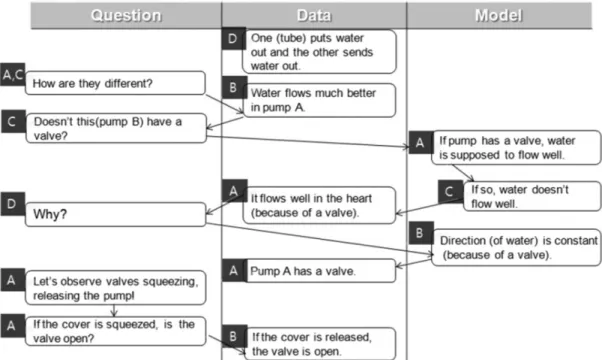 Fig. 2 Modeling discourse of group 7-2 (A, B, C, D: Student utterances)