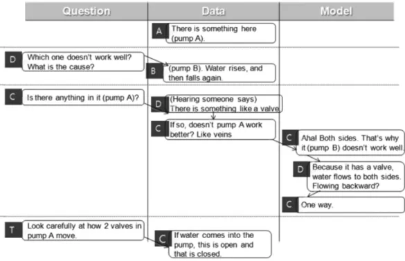 Fig. 4 Modeling discourse of group 6-2 (A, B, C, D: Student utterances, T: Teacher utterances,  Dotted line: Discontinuity in discourse)