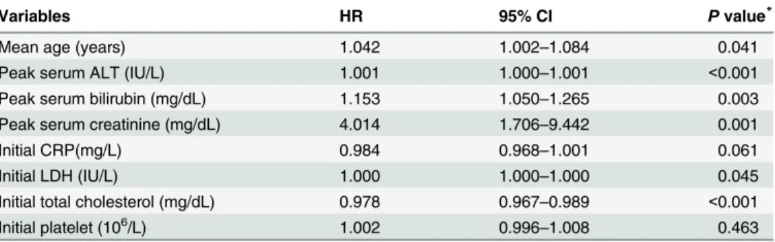 Table 2. Multivariate analysis of predictive factors associated with severe acute hepatitis A.