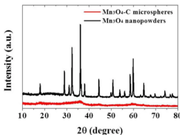 Figure 2 | XRD patterns of the Mn 3 O 4 -C composite microspheres and Mn 3 O 4 nanopowders.
