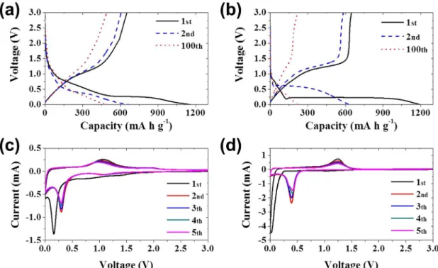 Figure 6a shows the rate performances of the Mn 3 O 4 -C composite