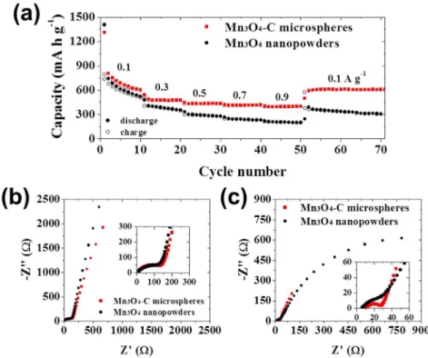 Figure 6 | Electrochemical properties of the Mn 3 O 4 -C composite microspheres and Mn 3 O 4 nanopowders: (a) rate performances and Nyquist plots of the electrochemical impedance spectra (b) before and (c) after 50 cycles at a current density of 500 mA g 2