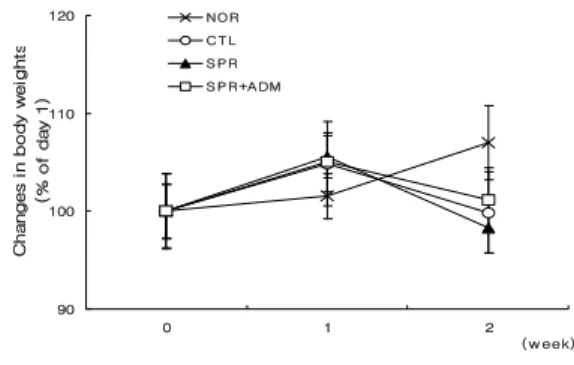 Fig. 1. Effects  of  LC  on  changes  of  body  weights  in  ACD mice