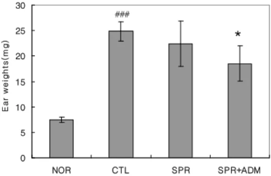 Fig. 3. Effects of LC on ear weights in ACD mice