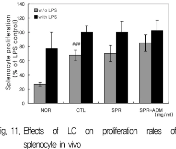 Fig. 10. Effects  of  LC  on  proliferation  rates  of  splenocyte  in vitro