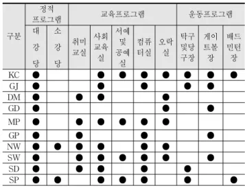 표  6.  주간보호실과  관련실  위치 구분 주간보 호 실 관련실 비    고물리치료 실 진료실 목욕실 KC 1층 1층 1층 1층 재가복지부분  1층  위치 GJ - 2층 2층 3층 주간보호실  없음 DM 1층 2층 2층 지하1층 엘리베이터  이용한  수직동선 GD 2층 1층 1층 2층 주간보호실과  의원시설과의  연계(호스피스센터  운영) MP 2층 2층 2층 3층 목욕실의  위치  부적격 GP 3층 1층 1층 2층 물리치료실  위치  부적격 (식당과