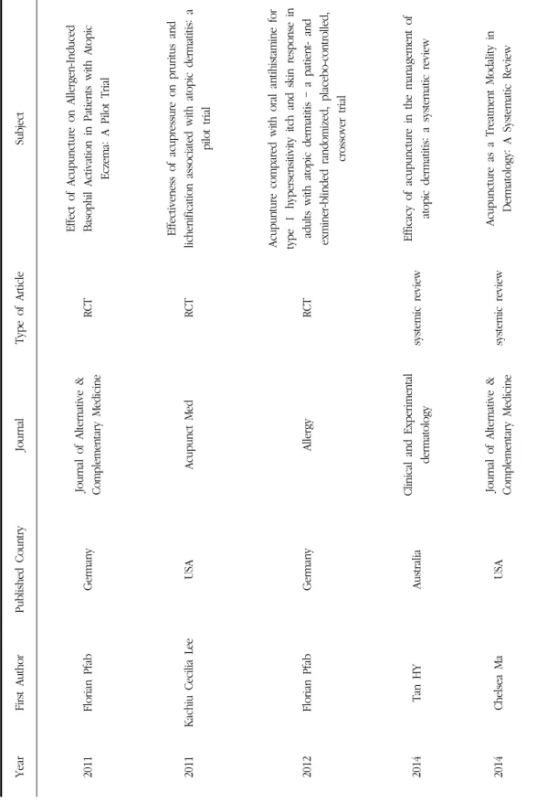 Table 1. Studies of Acupuncture on Atopic Dermatitis Treatment YearFirst AuthorPublished CountryJournalType of ArticleSubject 2011Florian PfabGermanyJournal of Alternative &amp; Complementary MedicineRCTEffect of Acupuncture on Allergen-Induced Basophil Ac