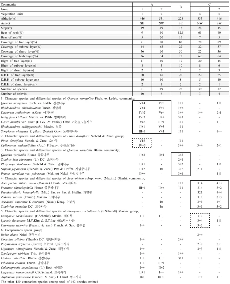 Table 1. Differentiated constancy table of forest vegetation in study area