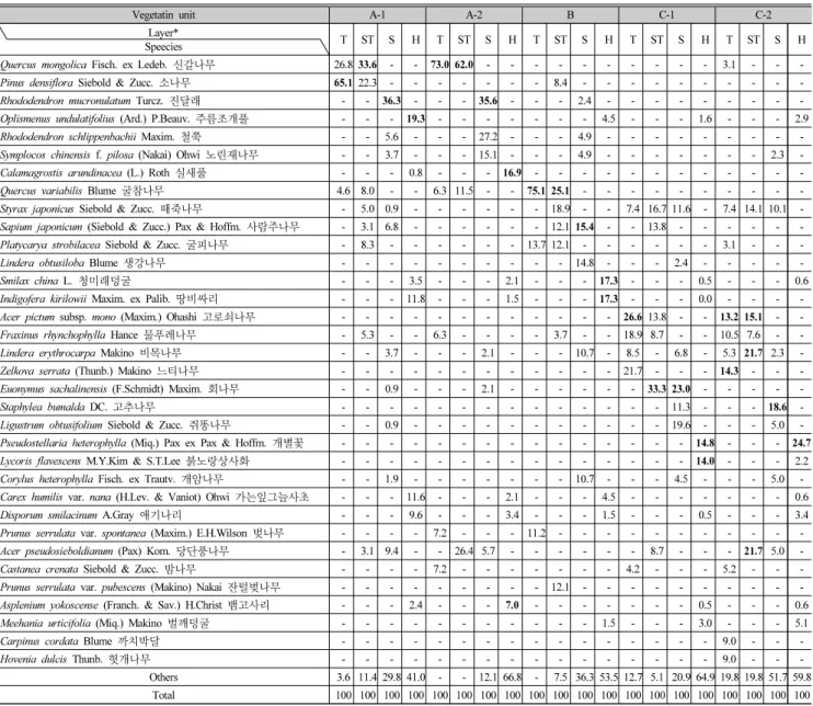 Table 2. Importance value of major species in each vegetation unit 