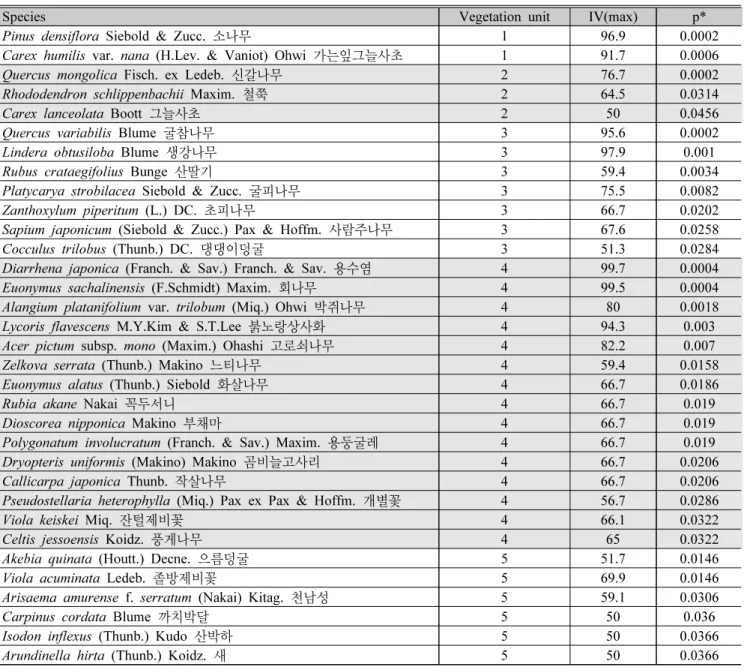 Table 3. List of indicator species of vegetation unit in study ara