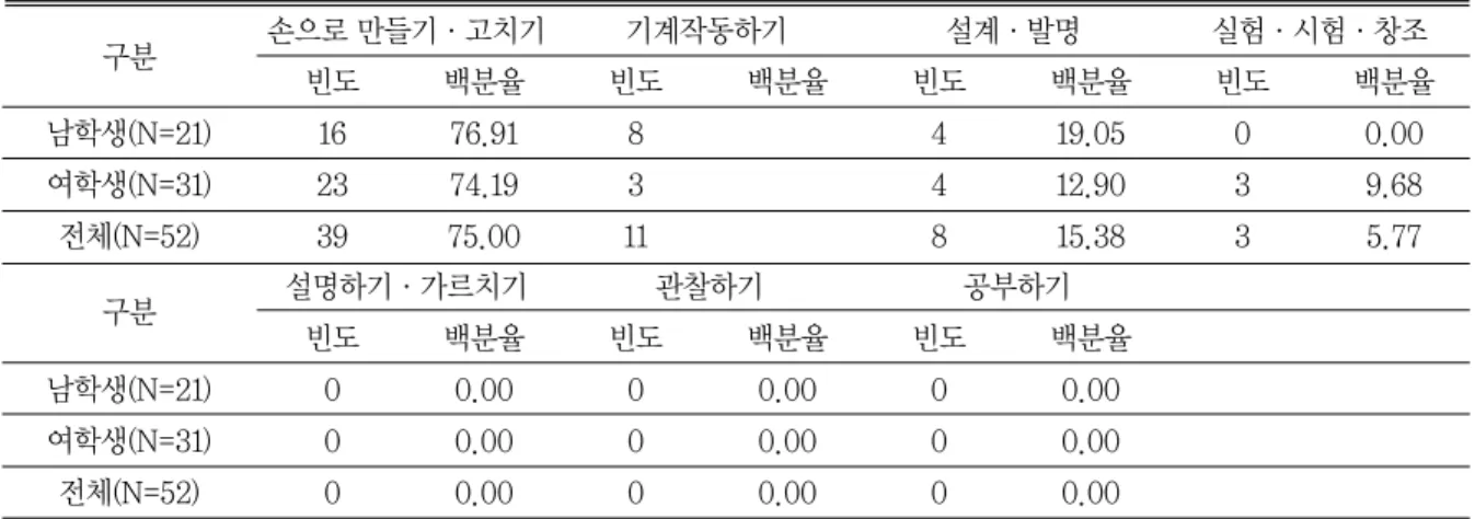 표 12 기술자의 행동 구분 손으로 만들기∙고치기 기계작동하기 설계∙발명 실험∙시험∙창조 빈도 백분율 빈도 백분율 빈도 백분율 빈도 백분율 남학생(N=21) 16 76.91 8 4 19.05 0 0.00 여학생(N=31) 23 74.19 3 4 12.90 3 9.68 전체(N=52) 39 75.00 11 8 15.38 3 5.77 구분 설명하기∙가르치기 관찰하기 공부하기 빈도 백분율 빈도 백분율 빈도 백분율 남학생(N=21) 0 0.00 0 0.00 0 