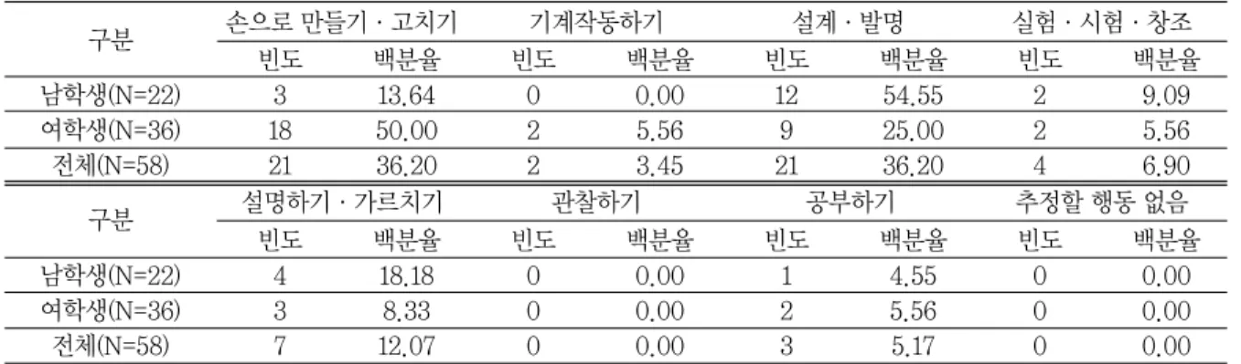 표 17 공학자의 행동 표 18 공학자가 다루는 대상 또는 사물구분 손으로 만들기∙고치기 기계작동하기 설계∙발명 실험∙시험∙창조빈도백분율빈도백분율빈도백분율빈도 백분율남학생(N=22)313.6400.001254.5529.09여학생(N=36)1850.0025.56925.0025.56전체(N=58)2136.2023.452136.2046.90구분설명하기∙가르치기관찰하기공부하기추정할 행동 없음빈도백분율빈도백분율빈도백분율빈도백분율남학생(N=22)418.1800.00
