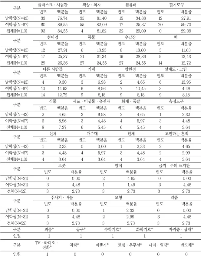 표 8 과학자가 다루는 대상 또는 사물 구분 플라스크∙시험관 책상∙의자 컴퓨터 필기도구 빈도 백분율 빈도 백분율 빈도 백분율 빈도 백분율 남학생(N=43) 33 76.74 35 81.40 15 34.88 12 27.91 여학생(N=67) 60 89.55 55 82.09 17 25.37 20 59.70 전체(N=110) 93 84.55 4 81.82 32 29.09 0 29.09 구분 현미경 동물 수납장 책 빈도 백분율 빈도 백분율 빈도 백분율 빈도 백분율