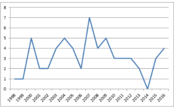 Fig. 2. Number  of  dizziness  clinical  studies  published  from 1998 to 2016 회지에  게재된 논문이  총  12편으로  전체의 20%에  달 했으며 그 다음으로 동의생리병리학회지에 10편이 게 재되어 16.6%의 비율을 나타냈다