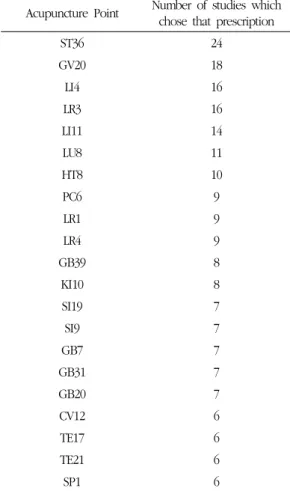 Table 4. Acupuncture  Points  and  the  Studies  which  Chose that Prescription
