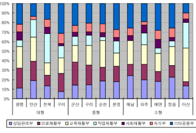 그림  1.  부문별  면적배분  비율0%10%20%30%40%50%60%70%80%90%100%광명안산전북구미군산구리순천문경해남 파주 에덴 정읍 아산대형중형소형상담관리부의료재활부교육재활부직업재활부사회재활부숙식부 기타공용부 장애인종합복지관은  규모에  따라  부문별  면적배분  에  있어  다음과  같은  차이를  보인다