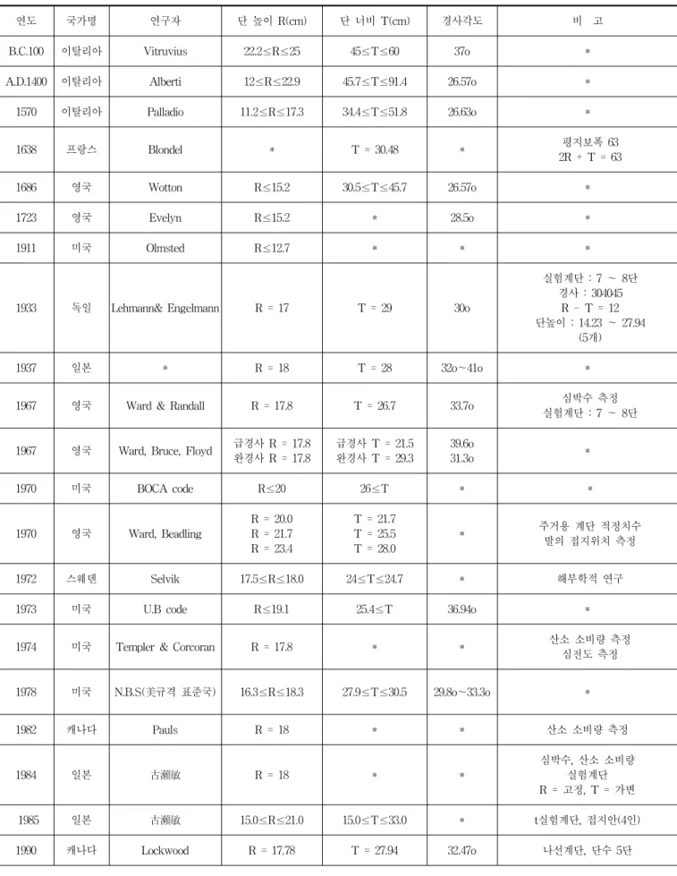 표  1.  계단에  대한  적정치수  연구결과  비교분석
