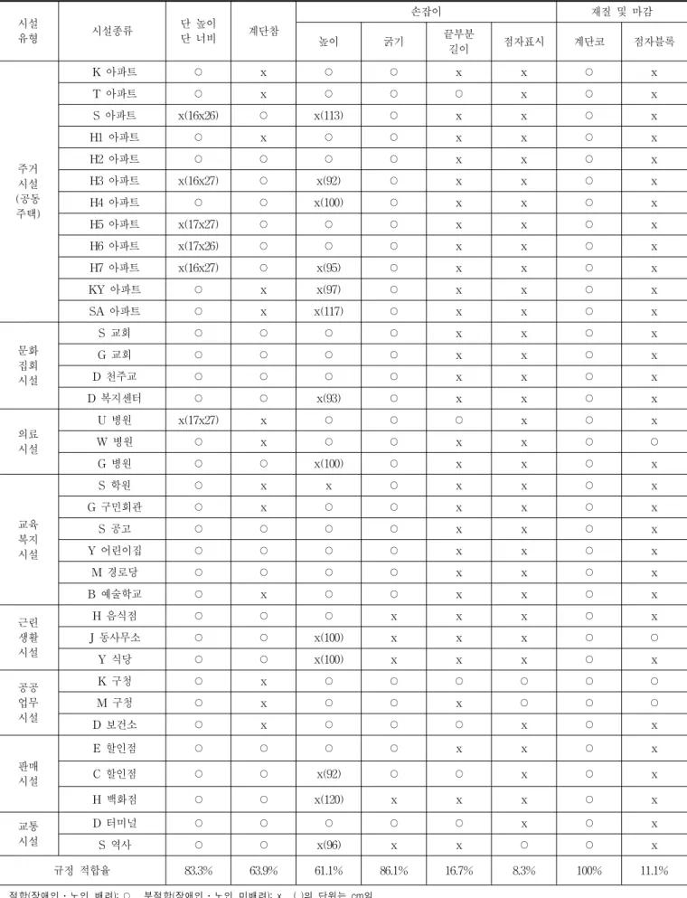 표  3.  공공시설  및  공동주택의  계단  실태조사  및  분석 시설 유형 시설종류 단  높이단  너비 계단참 손잡이 재질  및  마감 높이 굵기 끝부분 길이 점자표시 계단코 점자블록 주거 시설 (공동 주택)   K  아파트 ○ x ○ ○ x x ○ x  T  아파트○x○○○x○x  S  아파트x(16x26)○x(113)○xx○x  H1  아파트○x○○xx○x  H2  아파트○○○○xx○x  H3  아파트x(16x27)○x(92)○xx○x  H4  
