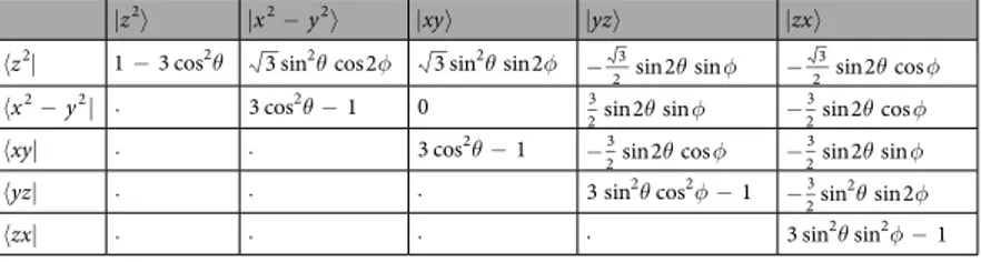 Table 1.  Angular part of the matrix ∆ f f / a = Ψ → H ani ⋅ Ψ n ˆ