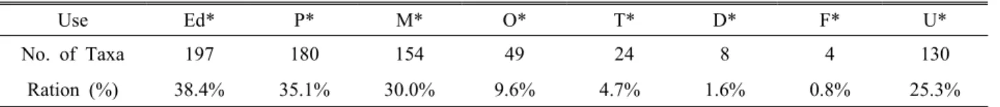 Table 7. Usefulness of vascular plants distributed in Gwangchiryeong Area  
