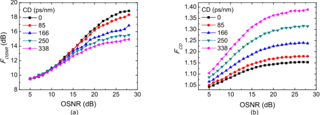 Fig. 8. Measured (a) F OSNR  and (b) F CD  as a function of OSNR with various amounts of CD for 