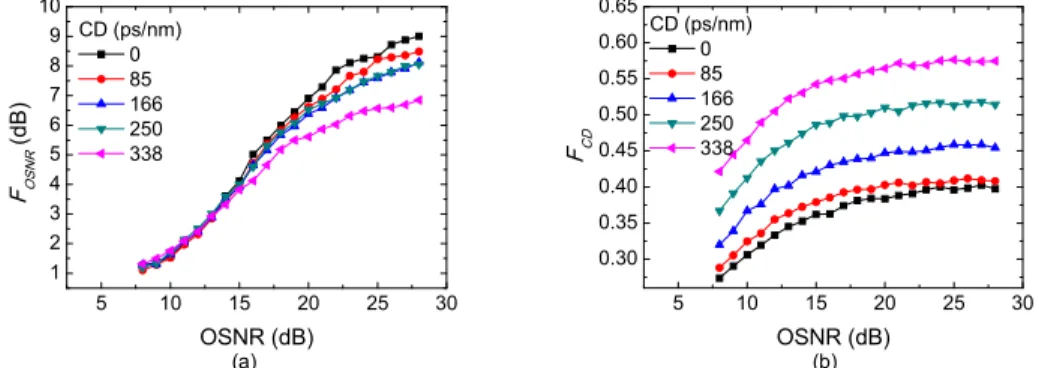Fig. 10. Measured (a) F OSNR  and (b) F CD  as a function of OSNR with various amounts of CD 