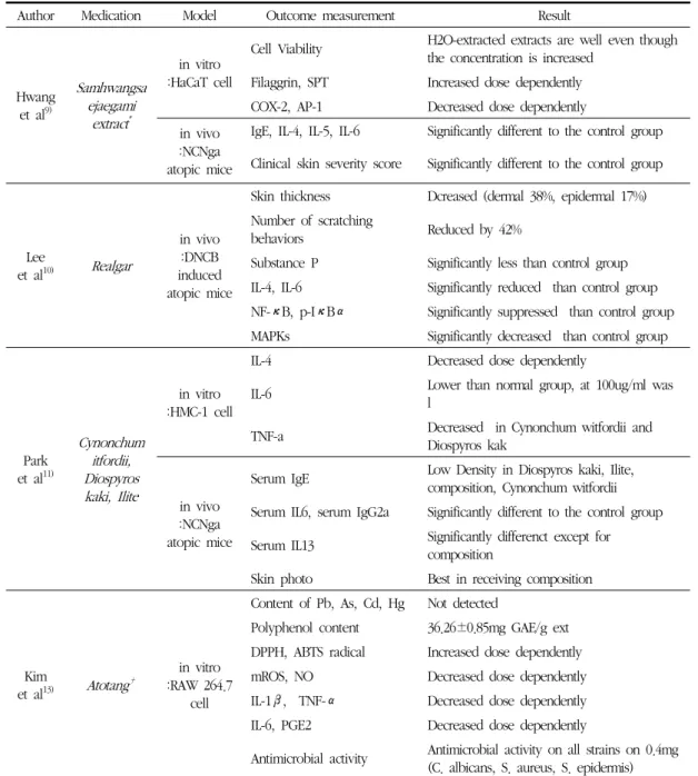 Table 2. Experimental Studies on Atopic Dermatitis in Korean Medicine