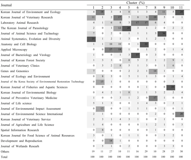 Figure  5.  Heatmap  of  journal  assignment  ratio  (%)  to  each  research  area  (Cluster  1~11) 직 또는 생리현상과 관련한 단어들이 높은 빈도로 출현하였