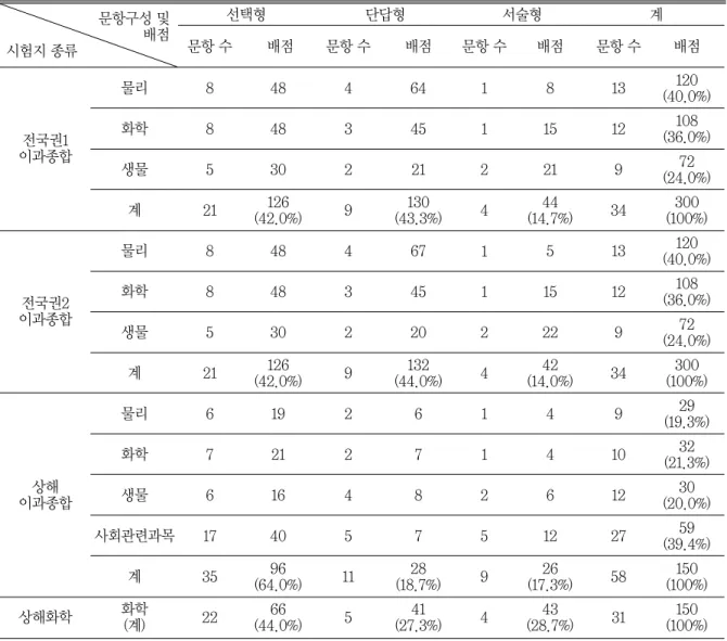 표 2 2009년 까오카오 전국권 이과종합과 상해 이과종합 및 상해 화학의 문항 구성과 배점 문항구성 및 배점 시험지 종류 선택형 단답형 서술형 계문항 수배점문항 수배점문항 수배점문항 수 배점 전국권1 이과종합 물리 8 48 4 64 1 8 13 120 (40.0%)화학84834511512108(36.0%) 생물 5 30 2 21 2 21 9 72 (24.0%) 계 21 126 (42.0%) 9 130 (43.3%) 4 44 (14.7%) 34 300 (