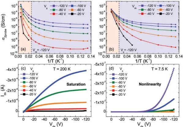 Figure 1 | Temperature-dependent conductivities with (a) various V g and fixed V ds (5 2120 V) and (b) various V ds and fixed V g (5 2120 V).