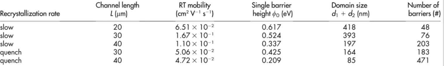 Table 1 | Calculated variables in the multi-barrier field-emission model Recrystallization rate Channel lengthL (mm) RT mobility(cm2V21s 21 ) Single barrierheight w0 (eV) Domain sized11d2 (nm) Number of barriers (#) slow 20 6.51 3 10 22 0.617 418 48 slow 3