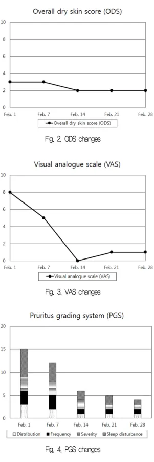 Fig. 2. ODS changes