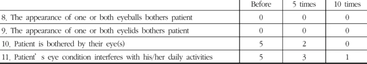 Table 2. Items Composing Health-related Quality of Life(HRQL) Subscale