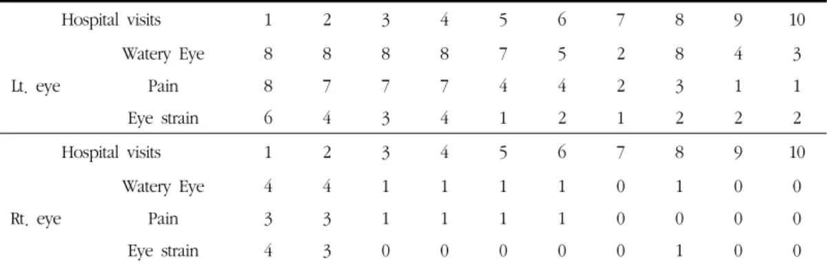 Table 3. Visual Analogue Scale (VAS)