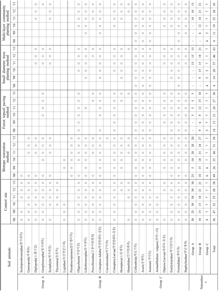 Table 2. Appearance or not of soil animals of the sites