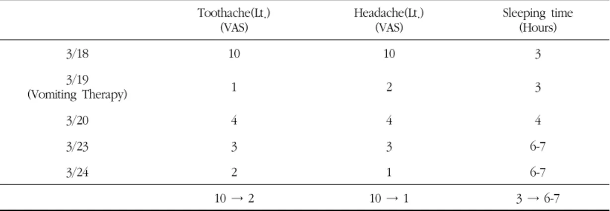 Table 1. Clinical Progress of Symptoms 