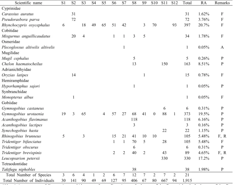 Table 1. The list of fish species collected from each site of Bogil Island