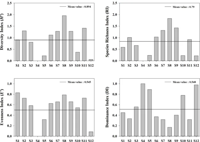 Figure  5.  Community  structure  at  each  sampling  site  in  Bogil  Island  의  남해도  조사와  비교한  결과(H′=  1.39,  E′=  0.71,  RI=  1.51,  DI=  0.34)보다 더 안정적인 군집구조를 보이고 있었 다