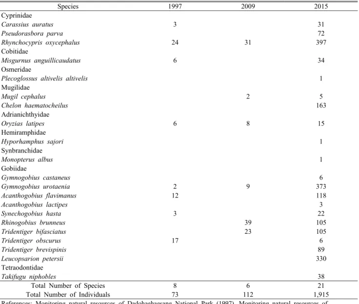 Table 3. Comparison of the results of previous reports and present study in the Bogil Island