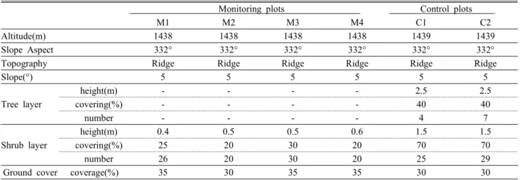 Table 2. General description of monitering and control plots at heliport area restored 23 years ago